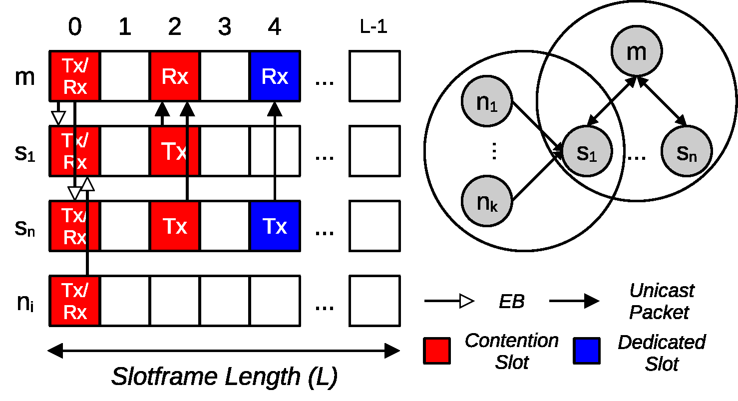Low-power wireless networking